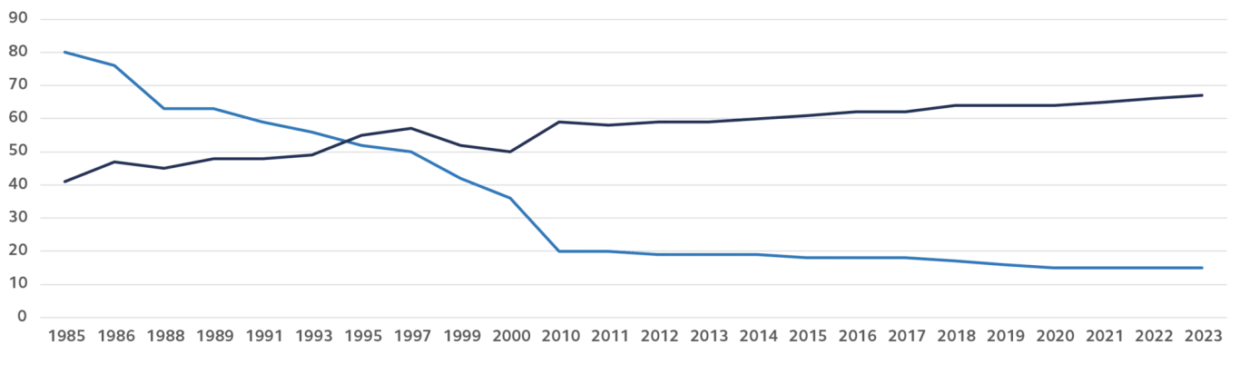 A chart comparing active participants in 401k plans compared to pension plans