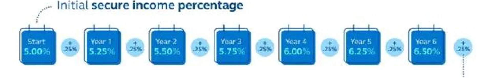 initial secure income percentage image