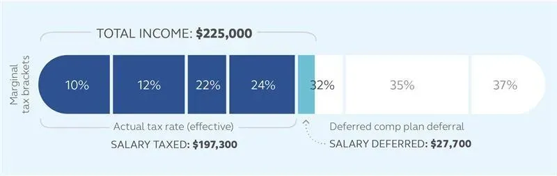 Tax bracket visualization showing marginal tax rates for a total income of $225,000.